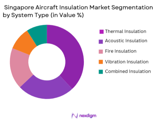 Singapore Aircraft Insulation Market Segmentation by System Type