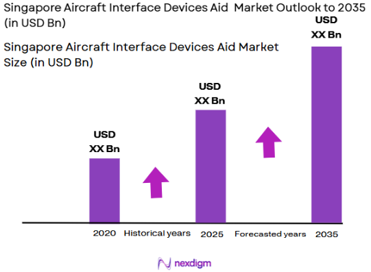 Singapore Aircraft Interface Devices Aid Market Size