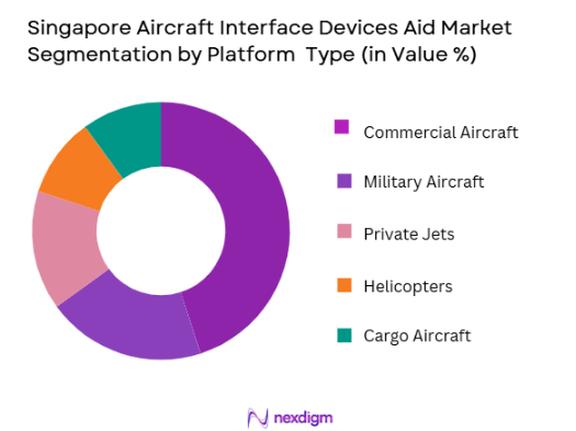 Singapore Aircraft Interface Devices Aid Market segmentation by platform type