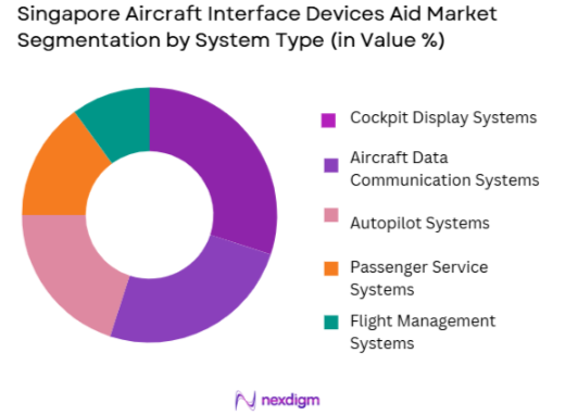 Singapore Aircraft Interface Devices Aid Market segmentation by system type