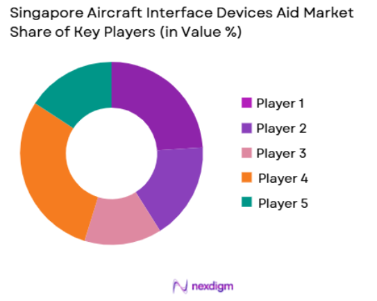 Singapore Aircraft Interface Devices Aid Market share of key players