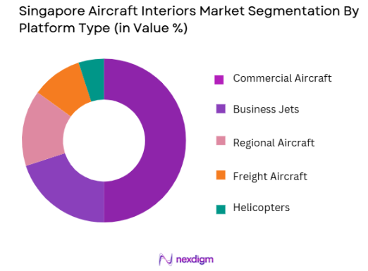 Singapore Aircraft Interiors Market Segmentation by Platform type