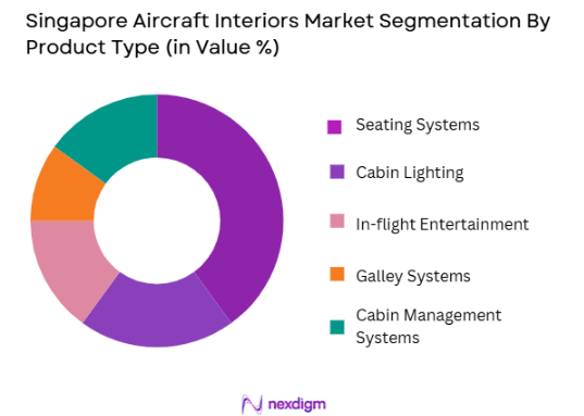 Singapore Aircraft Interiors Market Segmentation by Product Type