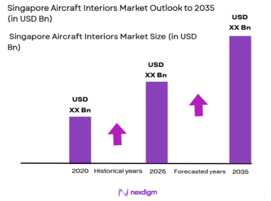 Singapore Aircraft Interiors Market size