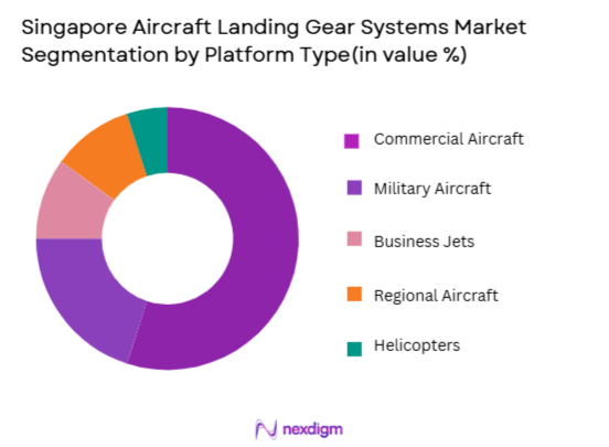 Singapore Aircraft Landing Gear Systems Market segmentation by platform type