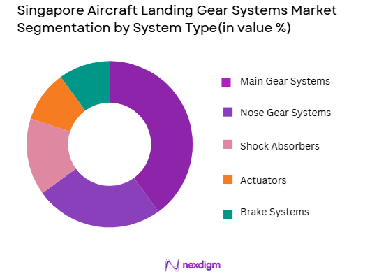 Singapore Aircraft Landing Gear Systems Market segmentation by system type