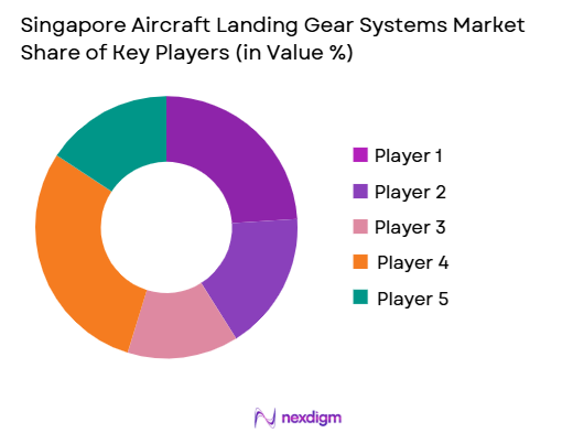 Singapore Aircraft Landing Gear Systems Market share of key players