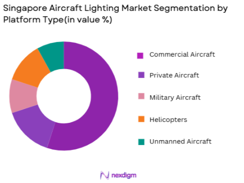 Singapore Aircraft Lighting Market segmentation by platform type