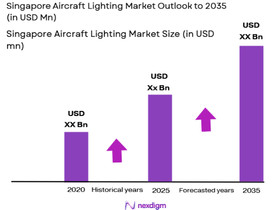 Singapore Aircraft Lighting Market size