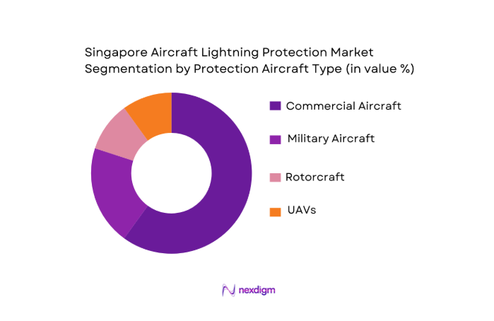 Singapore Aircraft Lightning Protection Market segmentation by aircraft type
