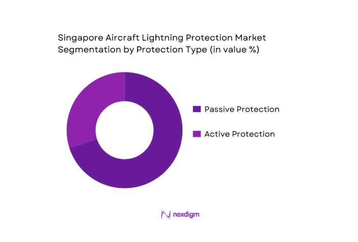Singapore Aircraft Lightning Protection Market segmentation by protection type