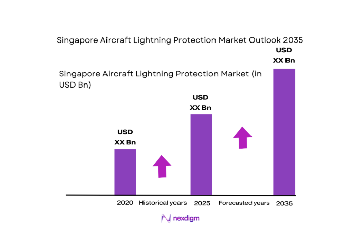 Singapore Aircraft Lightning Protection Market size