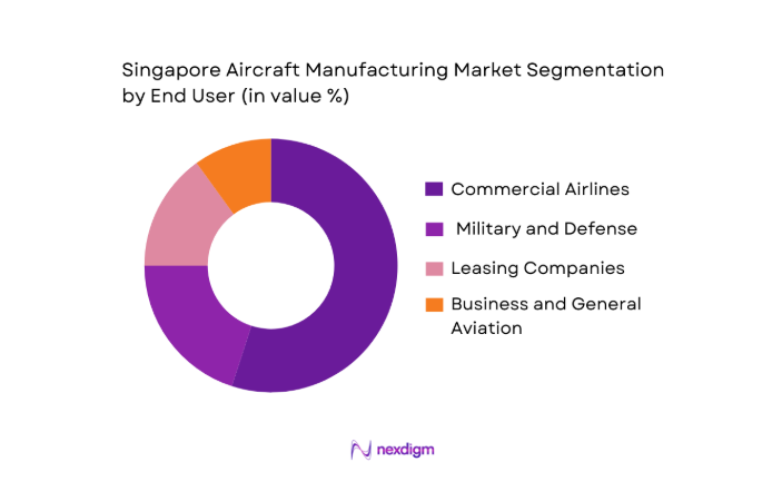 Singapore Aircraft Manufacturing Market segmentation by end user