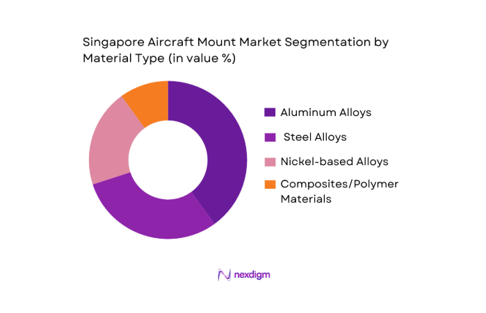 Singapore Aircraft Mount Market segmentation by material type