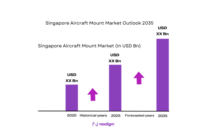 Singapore Aircraft Mount Market size