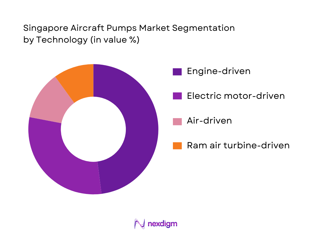 Singapore Aircraft Pumps Market Segmentation by Technology