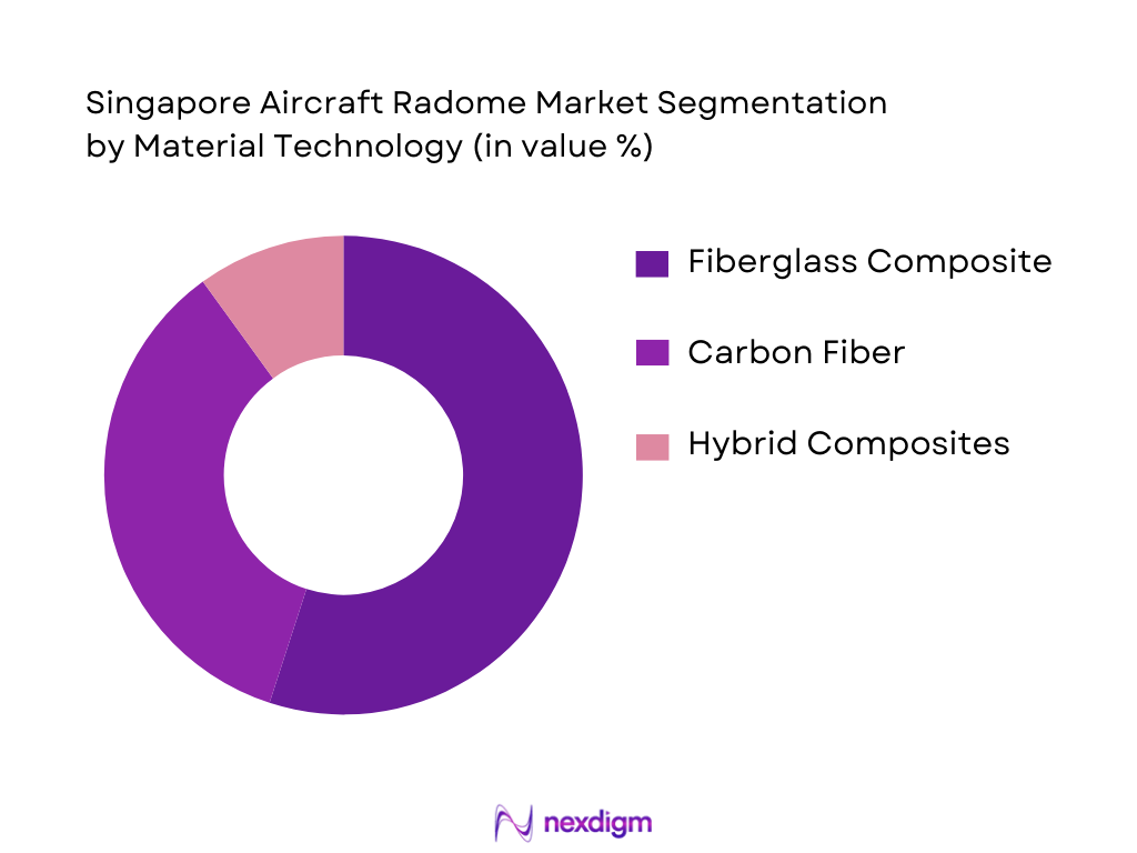 Singapore Aircraft Radome Market Segmentation by Material Technology