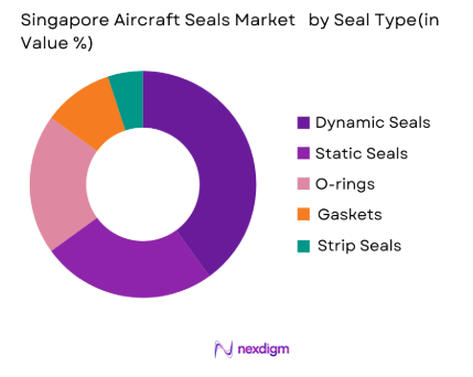 Singapore Aircraft Seals Market by seal type