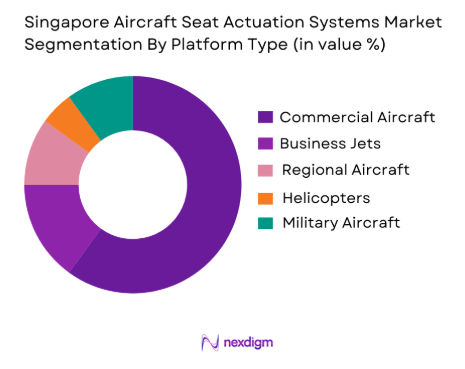 Singapore Aircraft Seat Actuation Systems market by platform type