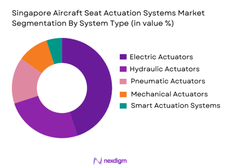Singapore Aircraft Seat Actuation Systems market by system type