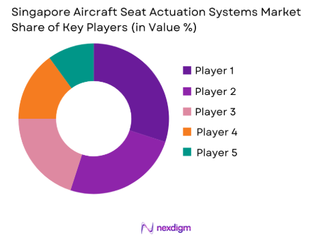 Singapore Aircraft Seat Actuation Systems market share of key players