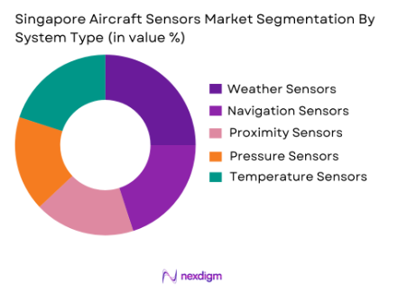 Singapore Aircraft Sensors Market by system type