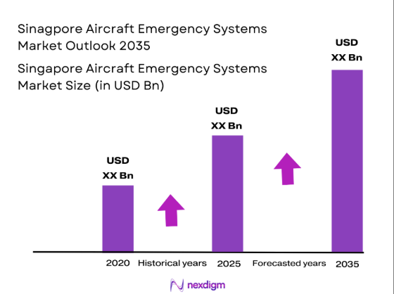 Singapore Aircraft emergency system market size