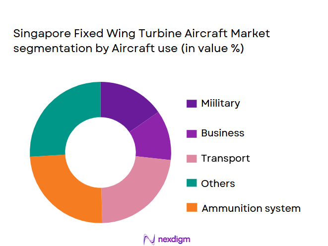 Singapore-Fixed-Wing-Turbine-Aircraft-Market-segmentation-by-Aircraft-use