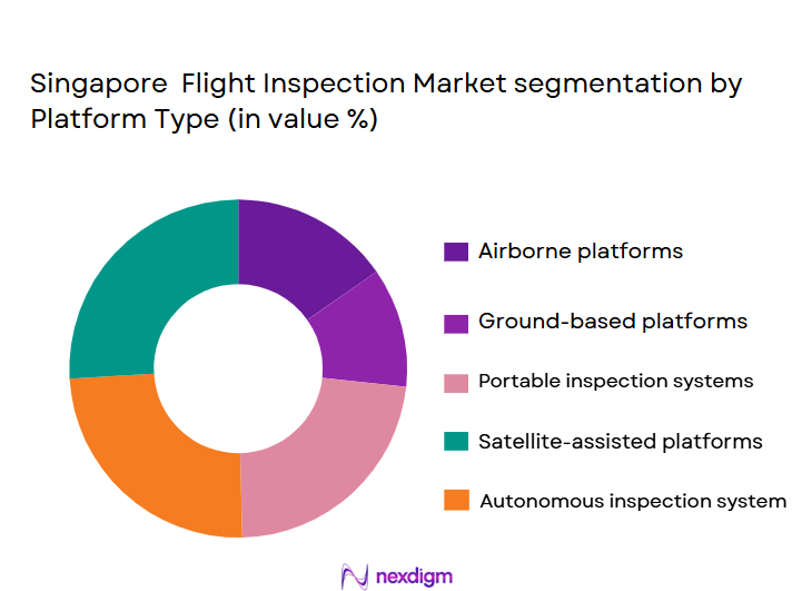 Singapore-Flight-Inspection-Market-segmentation-by-Platform-Type