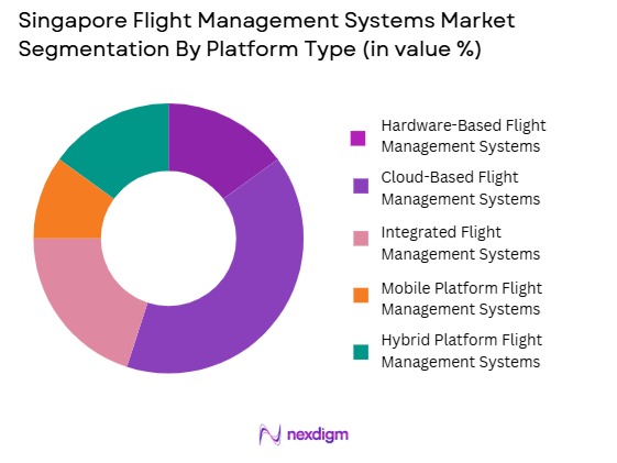 Singapore Flight Management Systems Market Segmentation by Platform Type