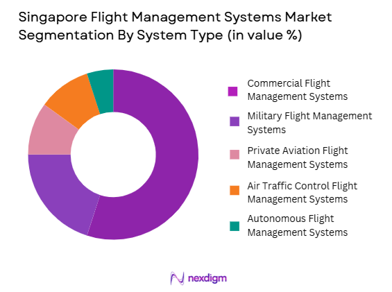 Singapore Flight Management Systems Market Segmentation by System Type