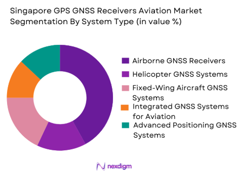 Singapore GPS GNSS Receivers Aviation Market by system type
