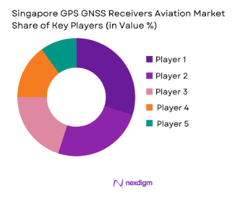 Singapore GPS GNSS Receivers Aviation Market share of key players