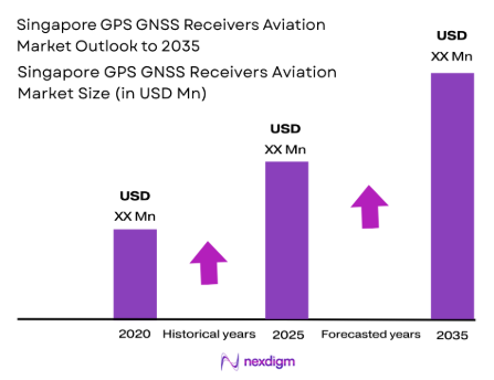 Singapore GPS GNSS Receivers Aviation Market size