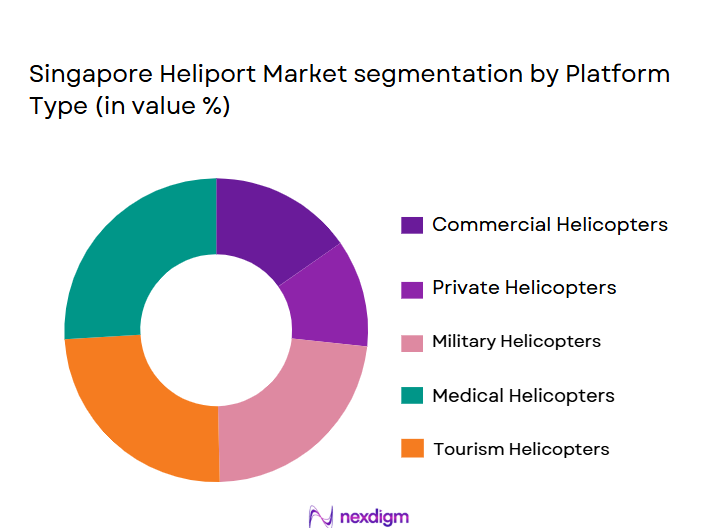 Singapore-Heliport-Market-segmentation-by-Platform-Type
