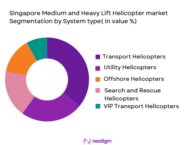 Singapore Medium and Heavy Lift Helicopter Market Segmentation by system type