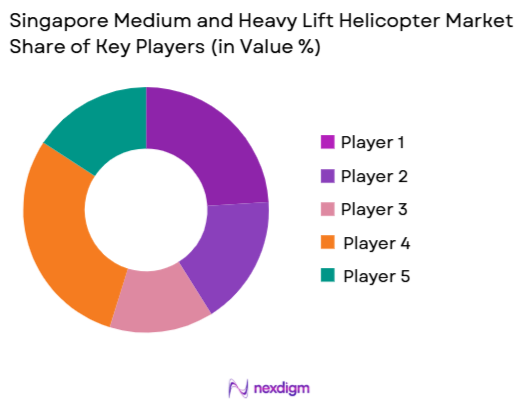 Singapore Medium and Heavy Lift Helicopter Market Share of key players