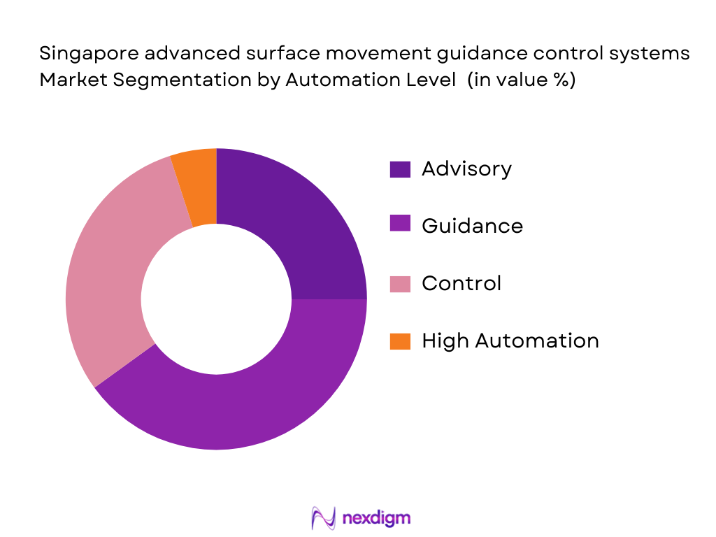 Singapore advanced surface movement guidance control systems Market Segmentation by Automation Level
