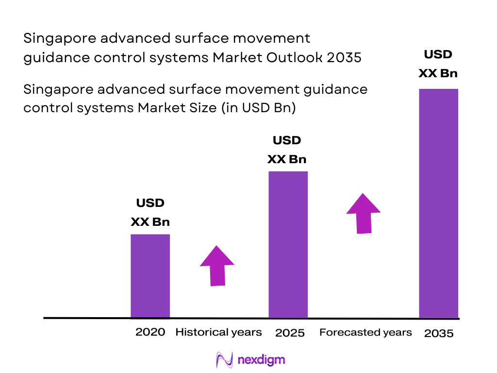 Singapore advanced surface movement guidance control systems Market Size