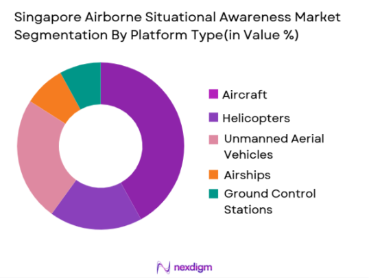 Singapore airborne situational awareness systems Market Segmentation by Platform Type