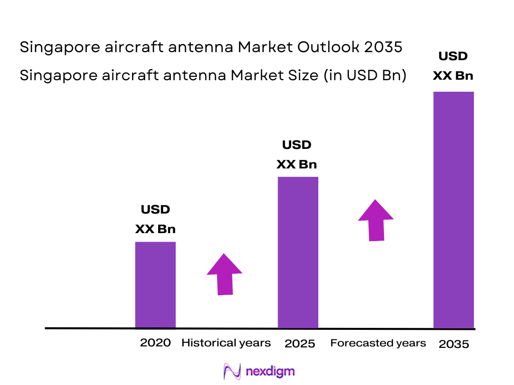 Singapore aircraft antenna Market Size