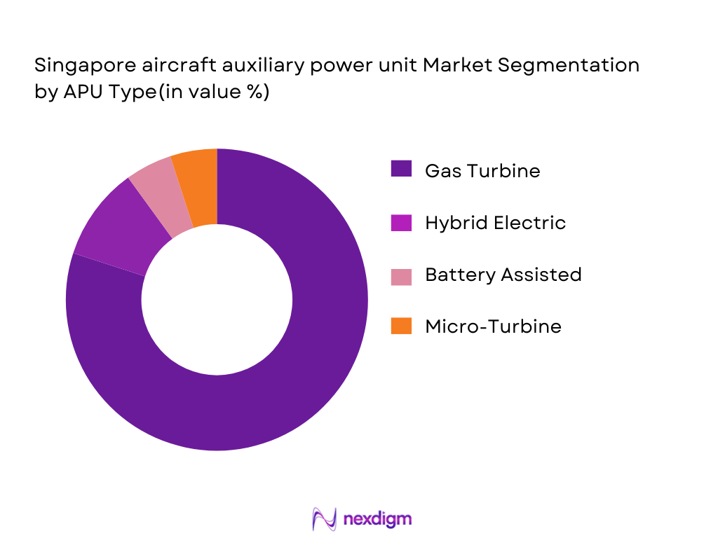 Singapore aircraft auxiliary power unit Market Segmentation by APU Type