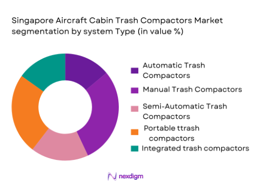 Singapore aircraft cabin trash compactors market segmentation by system type