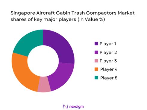 Singapore aircraft cabin trash compactors market shares of major players