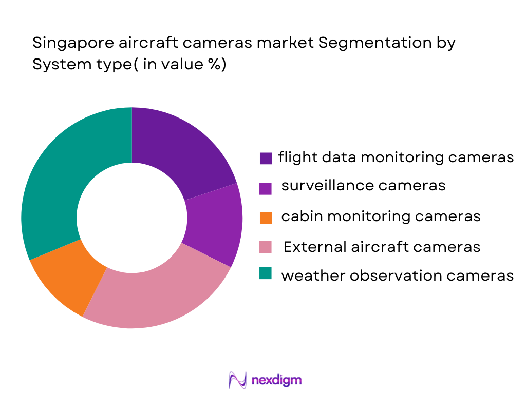 Singapore aircraft cameras market segmentation by system type