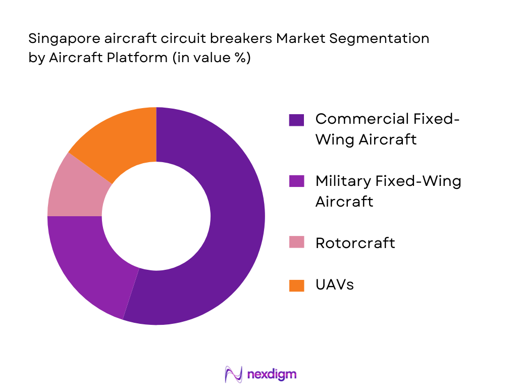 Singapore aircraft circuit breakers Market Segmentation by Aircraft Platform