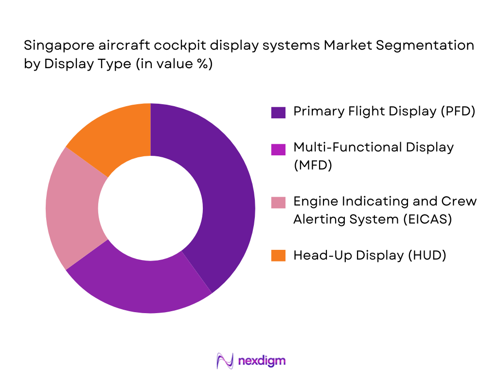 Singapore aircraft cockpit display systems Market Segmentation by Display Type