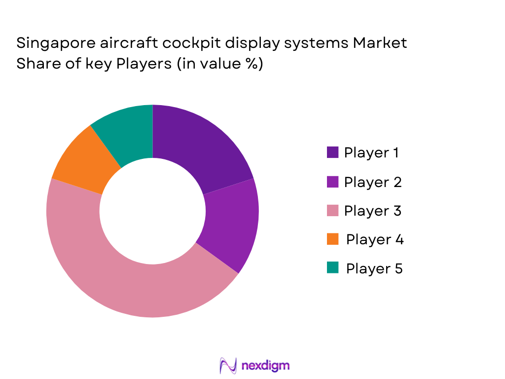 Singapore aircraft cockpit display systems Market Share