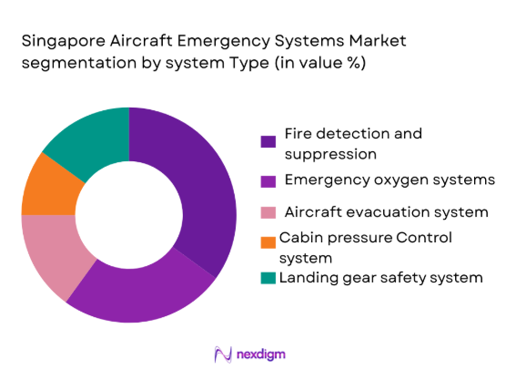 Singapore aircraft emergency system market segmentation by system type