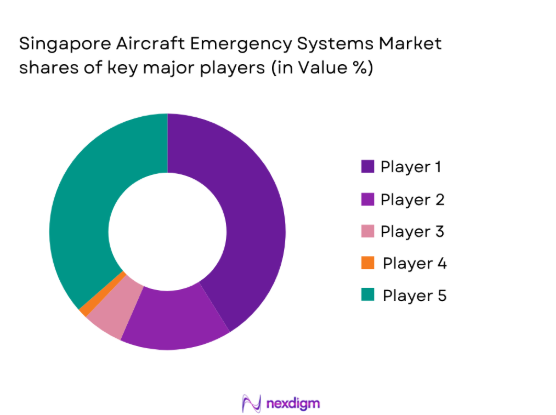 Singapore aircraft emergency system market share if major players